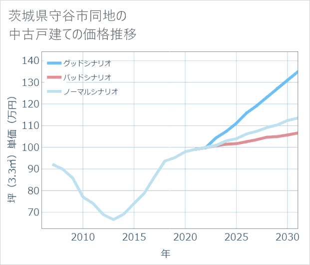 茨城県守谷市同地の中古戸建て価格推移