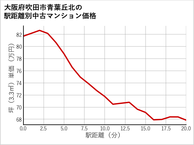 大阪府吹田市青葉丘北の徒歩距離別の中古マンション坪単価
