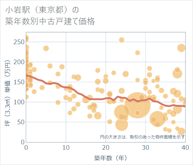 小岩駅(東京都)の築年数別の中古戸建て坪単価