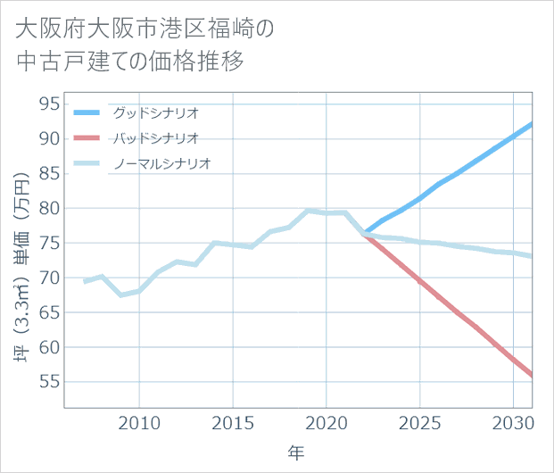 大阪府大阪市港区福崎の中古戸建て価格推移