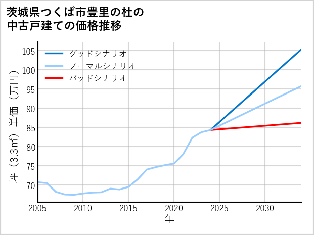 茨城県つくば市豊里の杜の中古戸建て価格推移