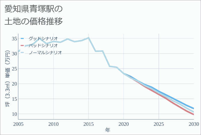 青塚駅（愛知県）の土地価格推移