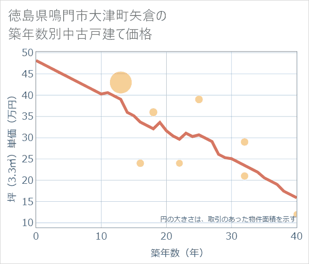 徳島県鳴門市大津町矢倉の築年数別の中古戸建て坪単価
