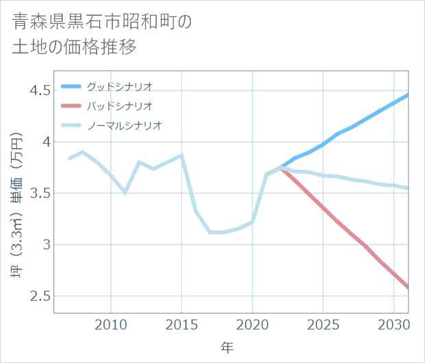 青森県黒石市昭和町の土地価格推移