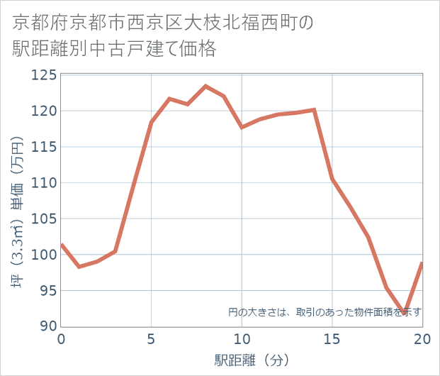 京都府京都市西京区大枝北福西町の徒歩距離別の中古戸建て坪単価