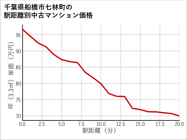 千葉県船橋市七林町の徒歩距離別の中古マンション坪単価