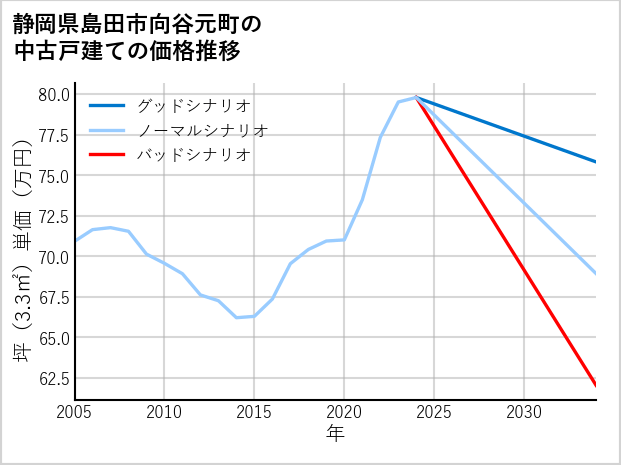 静岡県島田市向谷元町の中古戸建て価格推移