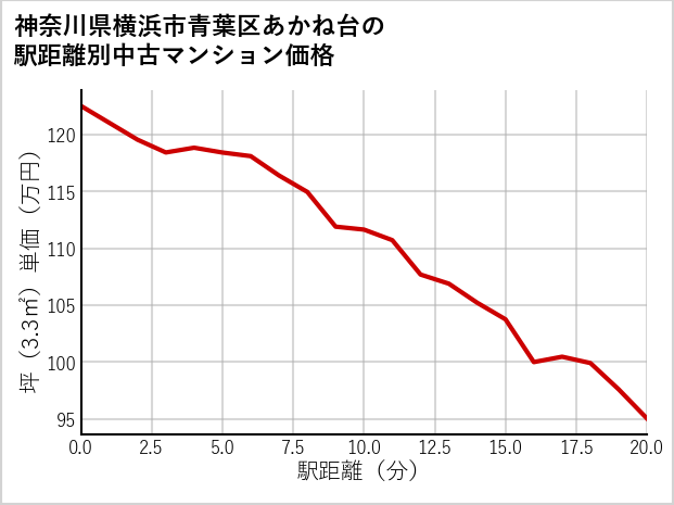神奈川県横浜市青葉区あかね台の徒歩距離別の中古マンション坪単価
