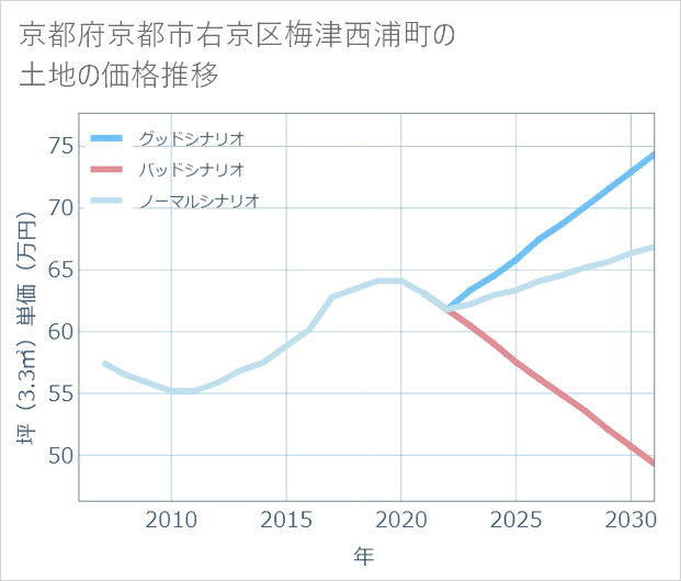 京都府京都市右京区梅津西浦町の土地価格推移