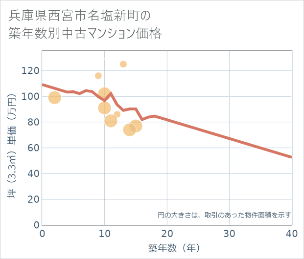兵庫県西宮市名塩新町の築年数別の中古マンション坪単価