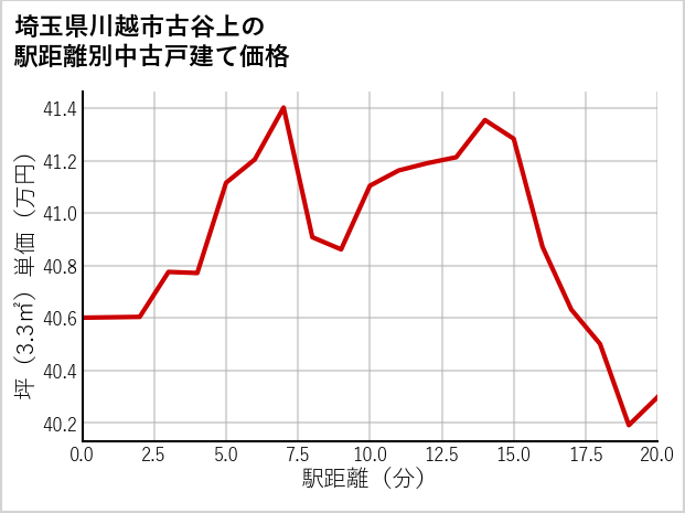 埼玉県川越市古谷上の徒歩距離別の中古戸建て坪単価