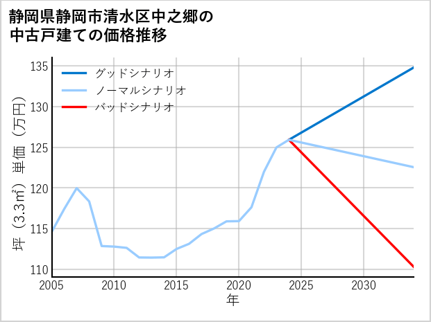静岡県静岡市清水区中之郷の中古戸建て価格推移