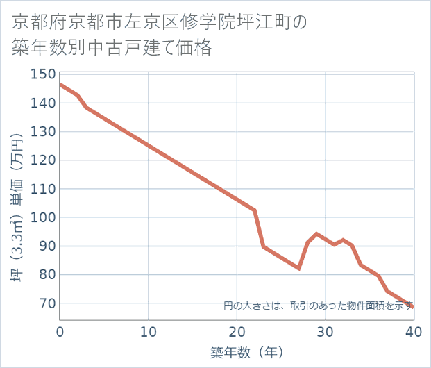 京都府京都市左京区修学院坪江町の築年数別の中古戸建て坪単価
