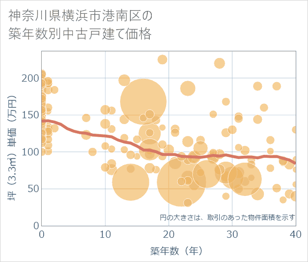神奈川県横浜市港南区の築年数別の中古戸建て坪単価
