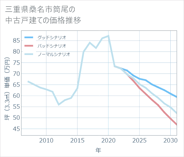 三重県桑名市筒尾の中古戸建て価格推移
