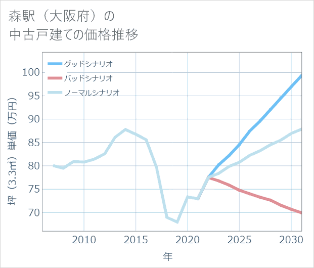 森駅(大阪府)の中古戸建て価格推移