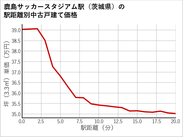 鹿島サッカースタジアム駅（茨城県）の徒歩距離別の中古戸建て坪単価