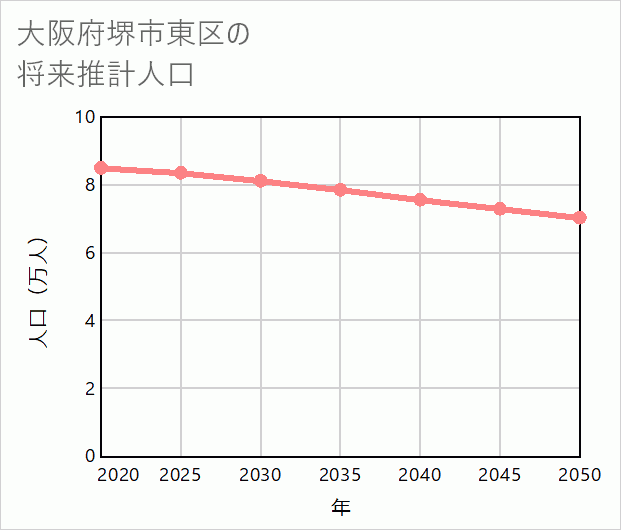 堺市東区の将来推計人口
