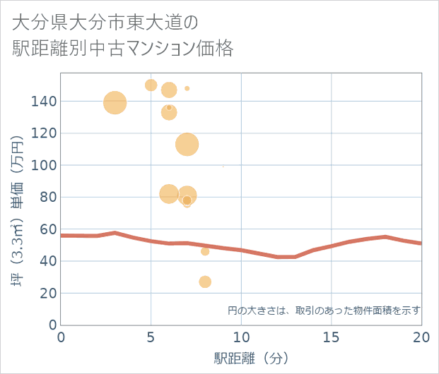 大分県大分市東大道の徒歩距離別の中古マンション坪単価