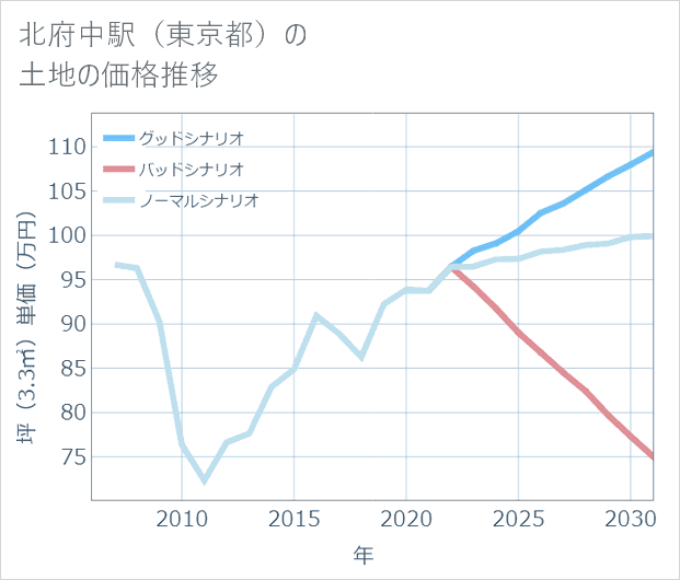 北府中駅(東京都)の土地価格推移