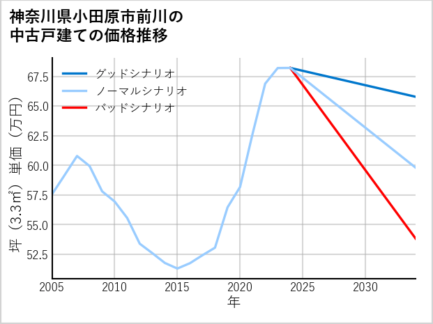 神奈川県小田原市前川の中古戸建て価格推移