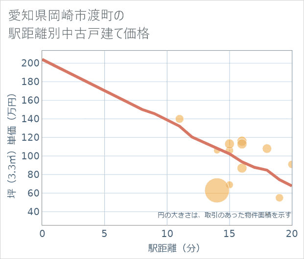 愛知県岡崎市渡町の徒歩距離別の中古戸建て坪単価