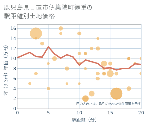 鹿児島県日置市伊集院町徳重の徒歩距離別の土地坪単価