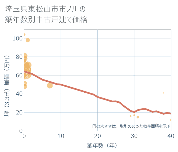 埼玉県東松山市市ノ川の築年数別の中古戸建て坪単価