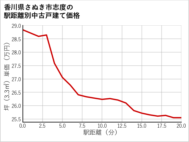 香川県さぬき市志度の徒歩距離別の中古戸建て坪単価