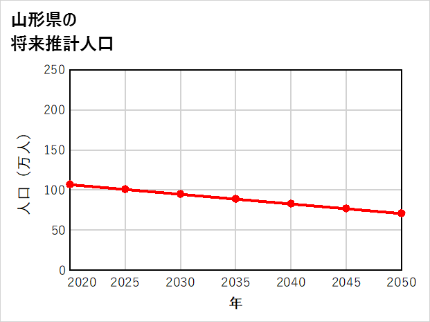 山形県の将来推計人口