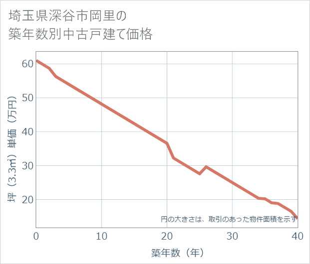 埼玉県深谷市岡里の築年数別の中古戸建て坪単価