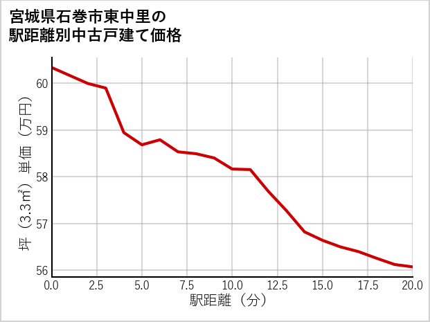 宮城県石巻市東中里の徒歩距離別の中古戸建て坪単価