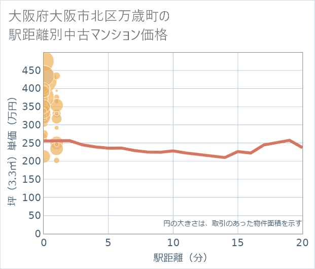 大阪府大阪市北区万歳町の徒歩距離別の中古マンション坪単価