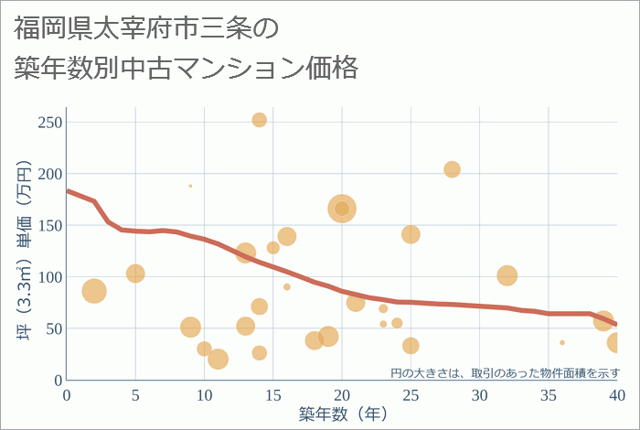 福岡県太宰府市三条の築年数別の中古マンション坪単価