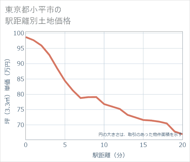 東京都小平市の徒歩距離別の土地坪単価