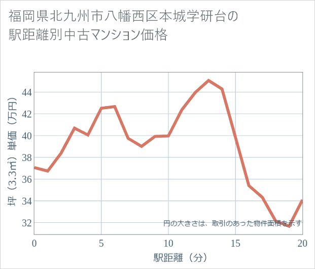 福岡県北九州市八幡西区本城学研台の徒歩距離別の中古マンション坪単価