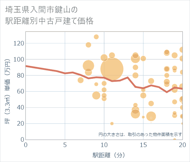 埼玉県入間市鍵山の徒歩距離別の中古戸建て坪単価
