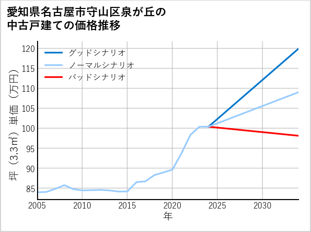 愛知県名古屋市守山区泉が丘の中古戸建て価格推移