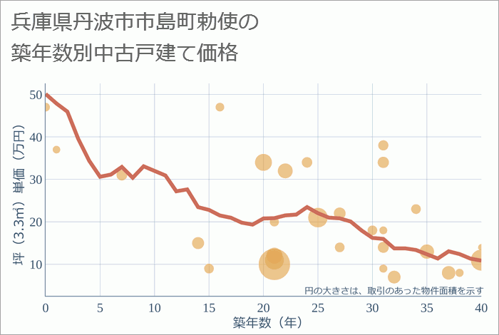 兵庫県丹波市市島町勅使の築年数別の中古戸建て坪単価