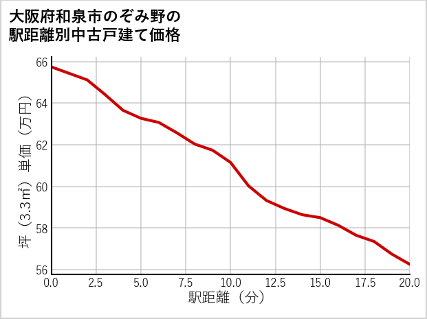 大阪府和泉市のぞみ野の徒歩距離別の中古戸建て坪単価