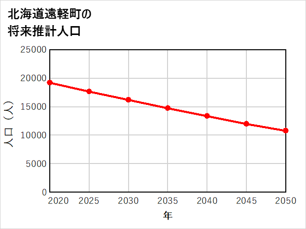遠軽町の将来推計人口