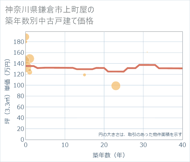 神奈川県鎌倉市上町屋の築年数別の中古戸建て坪単価