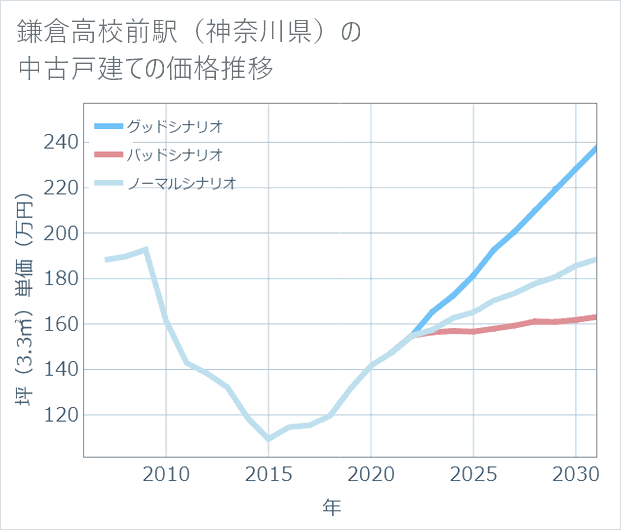 鎌倉高校前駅(神奈川県)の中古戸建て価格推移