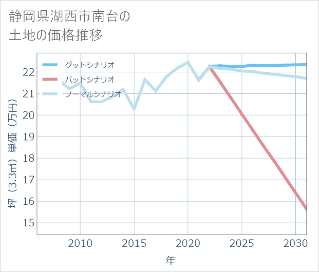 静岡県湖西市南台の土地価格推移