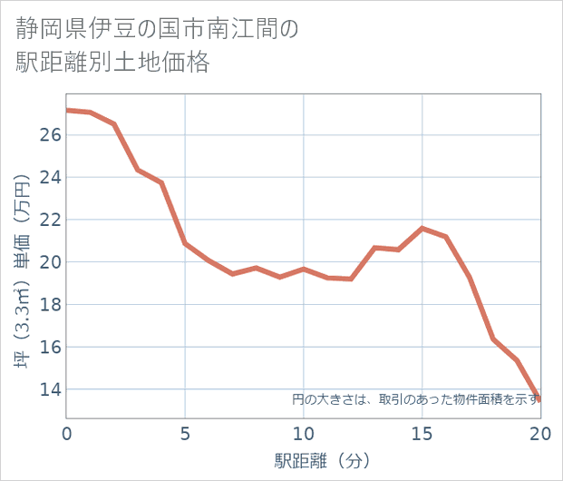 静岡県伊豆の国市南江間の徒歩距離別の土地坪単価