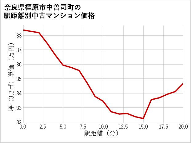 奈良県橿原市中曽司町の徒歩距離別の中古マンション坪単価