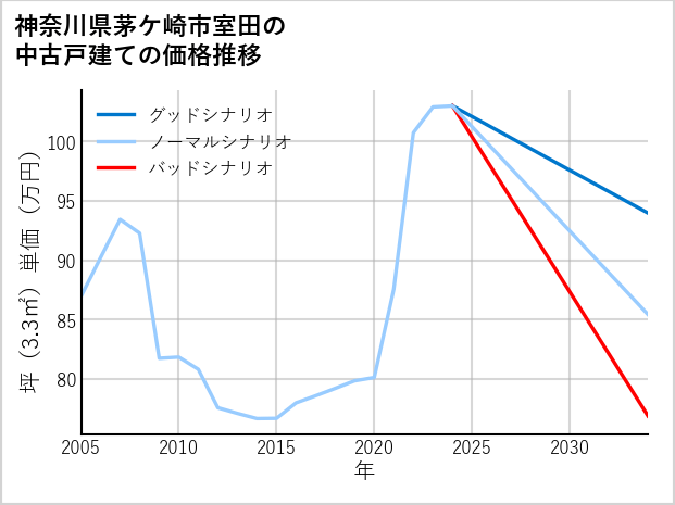 神奈川県茅ケ崎市室田の中古戸建て価格推移
