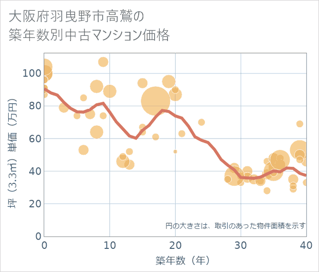 大阪府羽曳野市高鷲の築年数別の中古マンション坪単価