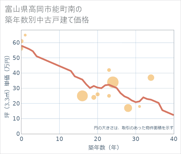 富山県高岡市能町南の築年数別の中古戸建て坪単価