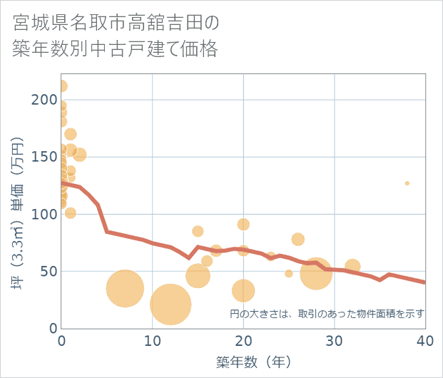 宮城県名取市高舘吉田の築年数別の中古戸建て坪単価